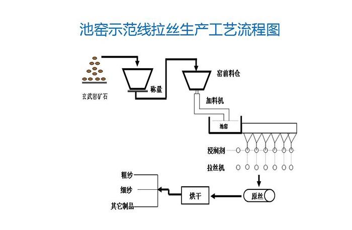 池窯示范線拉絲生產(chǎn)工藝流程圖
